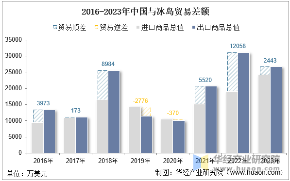 2016-2023年中国与冰岛贸易差额