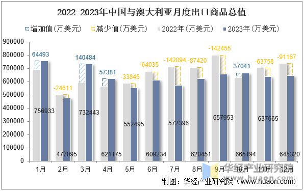 2022-2023年中国与澳大利亚月度出口商品总值