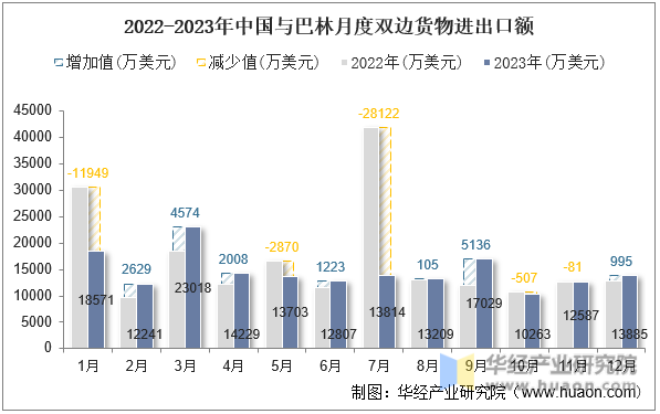 2022-2023年中国与巴林月度双边货物进出口额