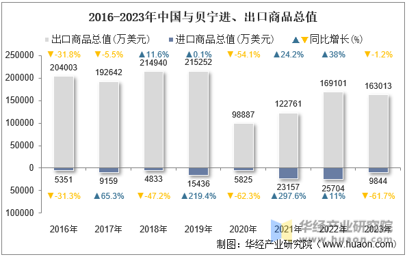 2016-2023年中国与贝宁进、出口商品总值