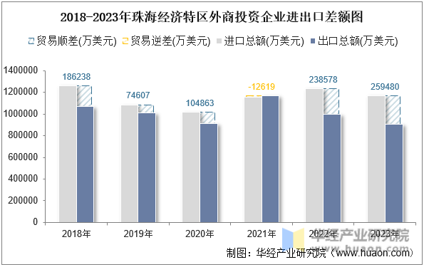 2018-2023年珠海经济特区外商投资企业进出口差额图