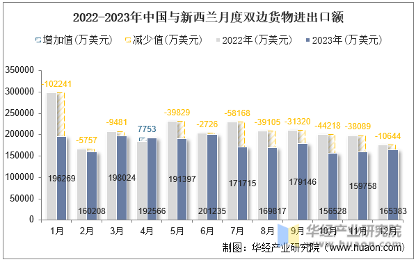 2022-2023年中国与新西兰月度双边货物进出口额