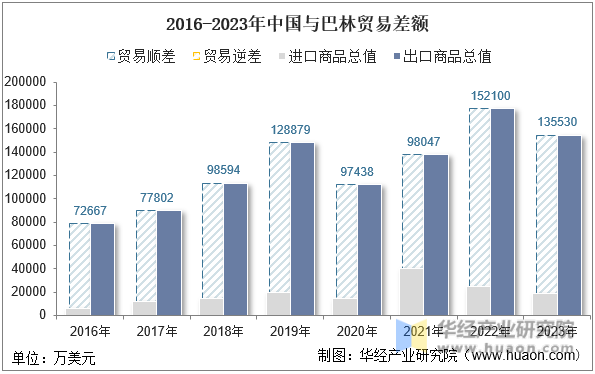 2016-2023年中国与巴林贸易差额