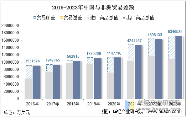 2016-2023年中国与非洲贸易差额