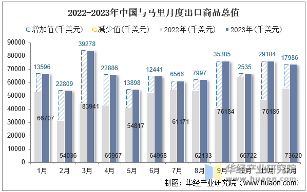 2022-2023年中国与马里月度出口商品总值