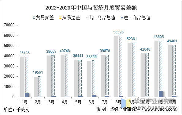 2022-2023年中国与斐济月度贸易差额