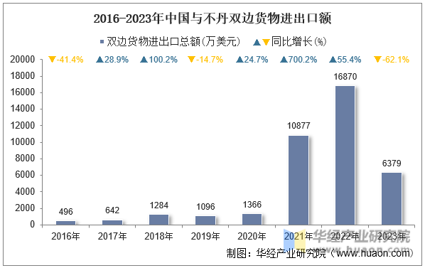 2016-2023年中国与不丹双边货物进出口额