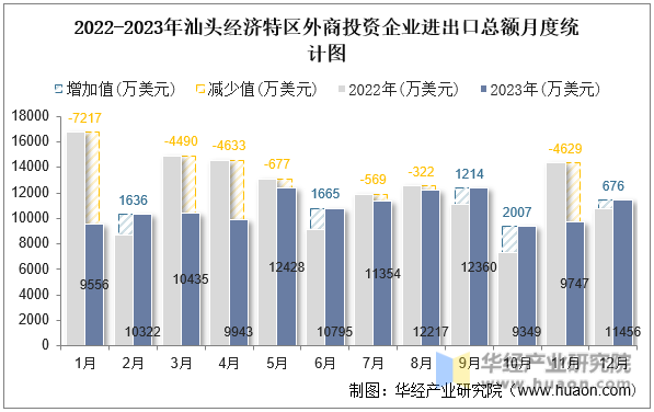 2022-2023年汕头经济特区外商投资企业进出口总额月度统计图