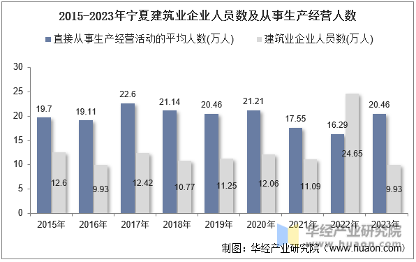 2015-2023年宁夏建筑业企业人员数及从事生产经营人数