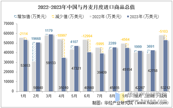 2022-2023年中国与丹麦月度进口商品总值