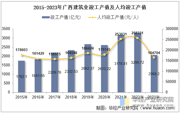 2015-2023年广西建筑业竣工产值及人均竣工产值