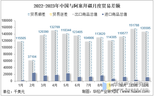 2022-2023年中国与阿塞拜疆月度贸易差额
