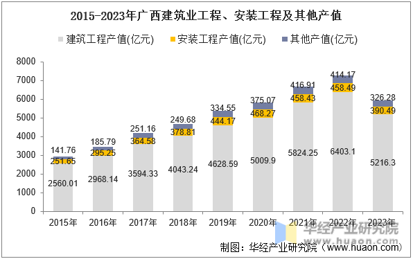2015-2023年广西建筑业工程、安装工程及其他产值