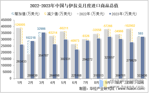 2022-2023年中国与伊拉克月度进口商品总值