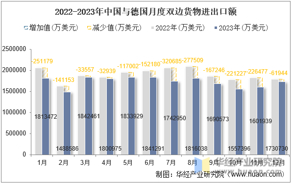 2022-2023年中国与德国月度双边货物进出口额