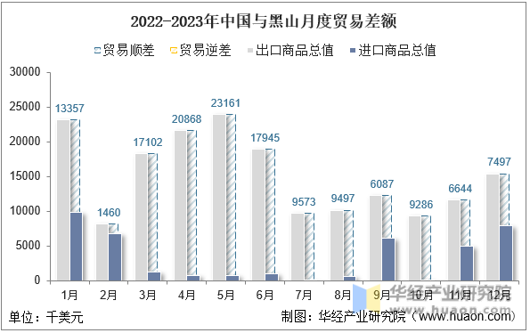 2022-2023年中国与黑山月度贸易差额