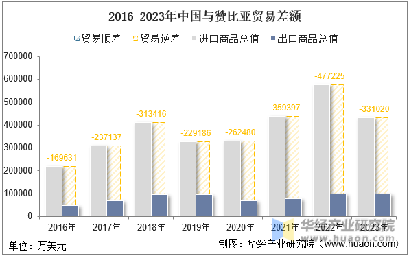 2016-2023年中国与赞比亚贸易差额