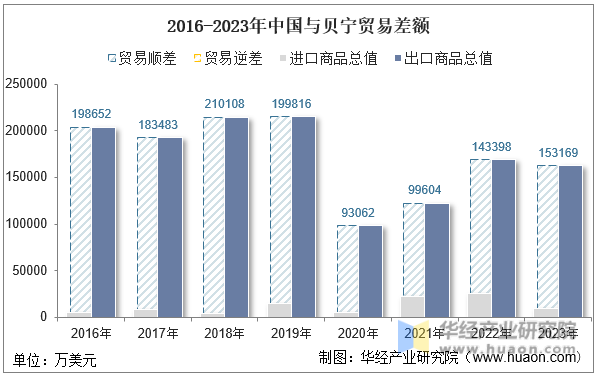 2016-2023年中国与贝宁贸易差额