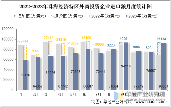 2022-2023年珠海经济特区外商投资企业进口额月度统计图