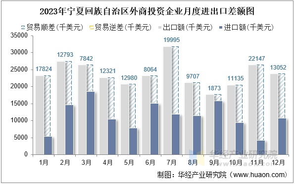 2023年宁夏回族自治区外商投资企业月度进出口差额图
