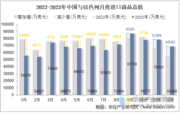 2022-2023年中国与以色列月度进口商品总值