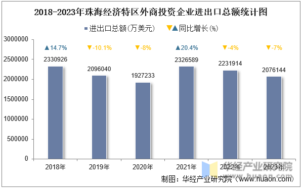 2018-2023年珠海经济特区外商投资企业进出口总额统计图