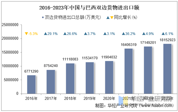 2016-2023年中国与巴西双边货物进出口额