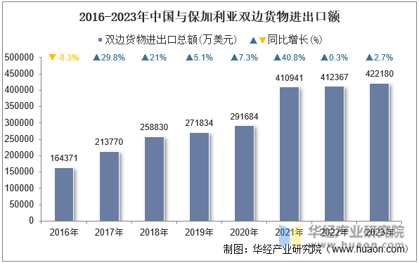 2016-2023年中国与保加利亚双边货物进出口额