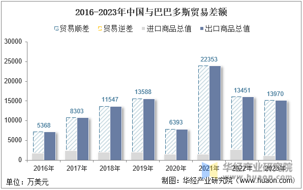 2016-2023年中国与巴巴多斯贸易差额