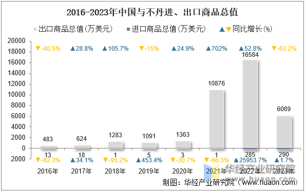 2016-2023年中国与不丹进、出口商品总值