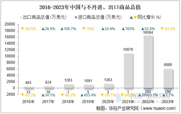 2016-2023年中国与不丹进、出口商品总值