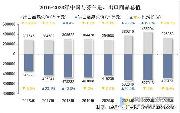 2016-2023年中国与芬兰进、出口商品总值