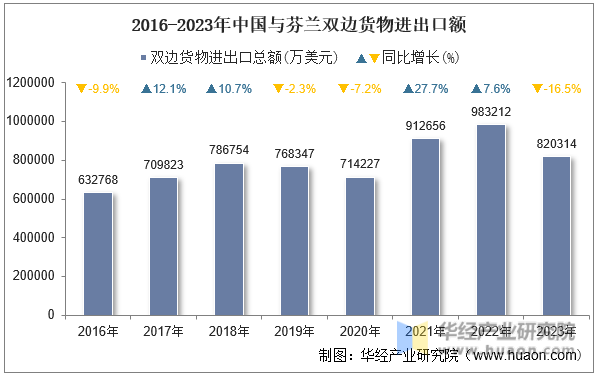 2016-2023年中国与芬兰双边货物进出口额