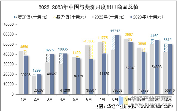 2022-2023年中国与斐济月度出口商品总值
