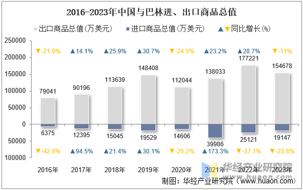 2016-2023年中国与巴林进、出口商品总值