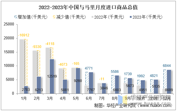 2022-2023年中国与马里月度进口商品总值