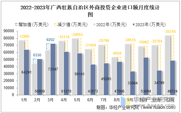 2022-2023年广西壮族自治区外商投资企业进口额月度统计图