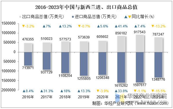 2016-2023年中国与新西兰进、出口商品总值