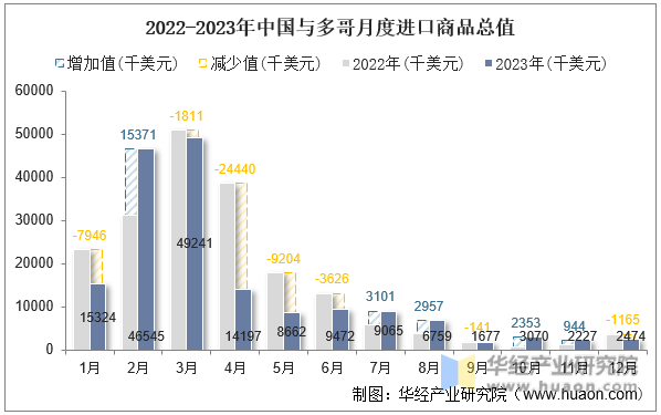 2022-2023年中国与多哥月度进口商品总值