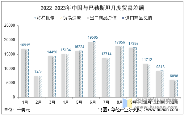 2022-2023年中国与巴勒斯坦月度贸易差额