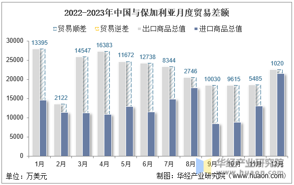 2022-2023年中国与保加利亚月度贸易差额