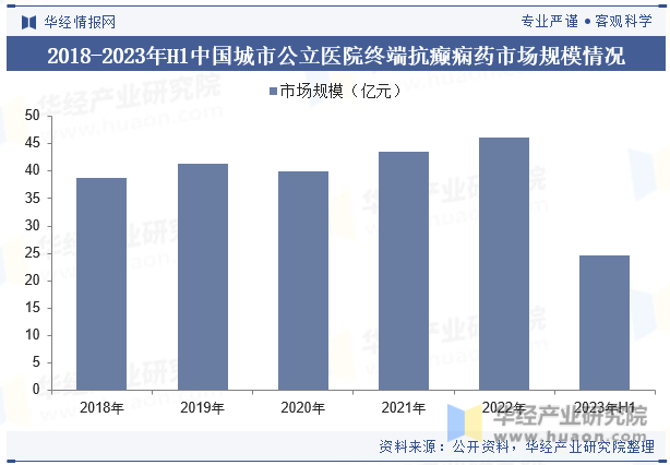 2018-2023年H1中国城市公立医院终端抗癫痫药市场规模情况