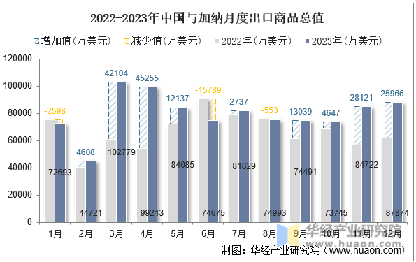 2022-2023年中国与加纳月度出口商品总值