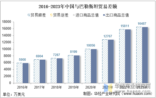 2016-2023年中国与巴勒斯坦贸易差额