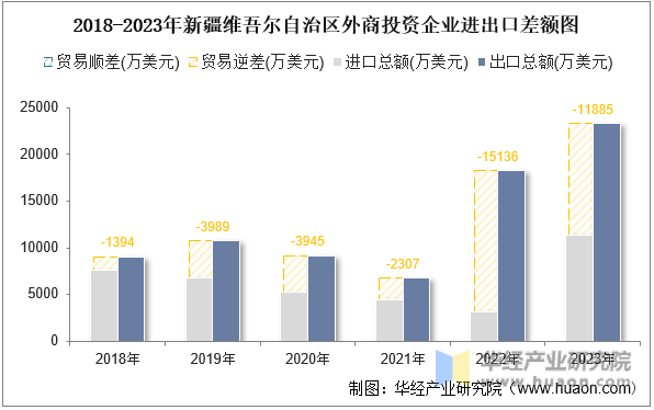 2018-2023年新疆维吾尔自治区外商投资企业进出口差额图