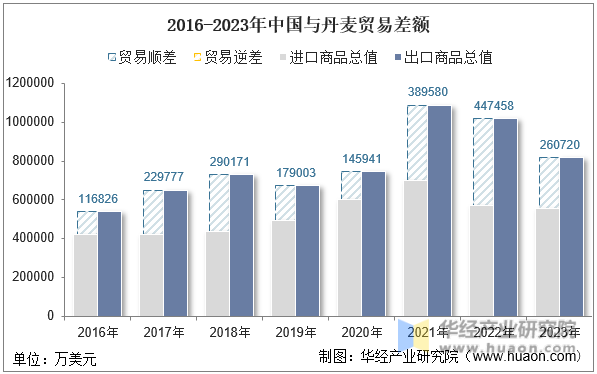 2016-2023年中国与丹麦贸易差额