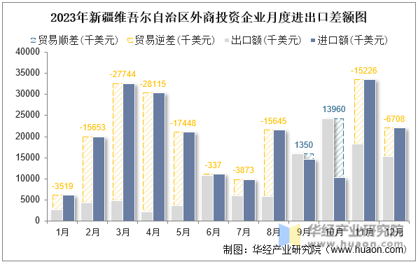 2023年新疆维吾尔自治区外商投资企业月度进出口差额图