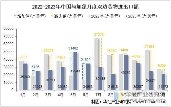 2022-2023年中国与加蓬月度双边货物进出口额