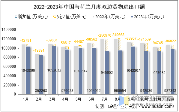 2022-2023年中国与荷兰月度双边货物进出口额