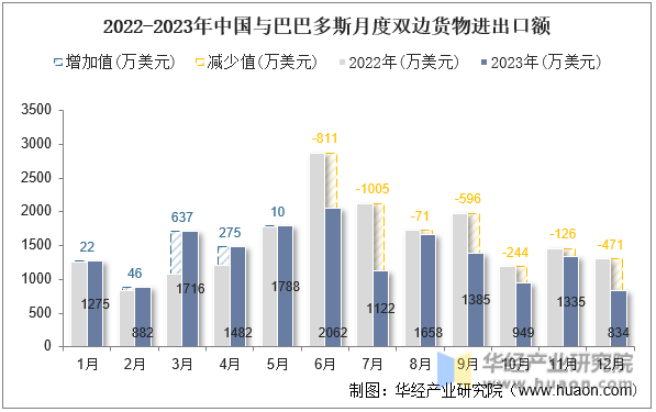 2022-2023年中国与巴巴多斯月度双边货物进出口额